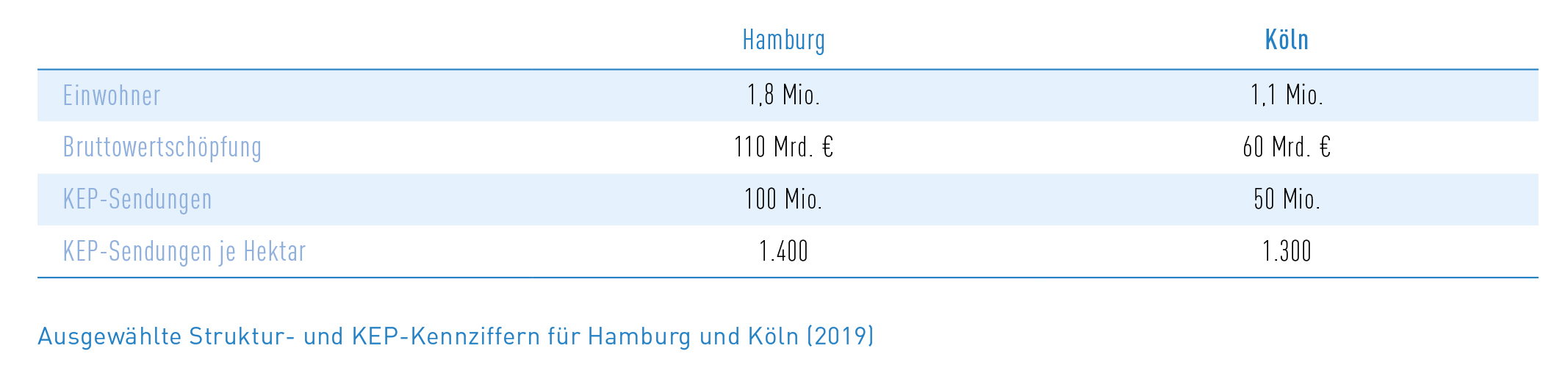 Tab_6 Ausgwählte Struktur- und KEP-Kennziffern für Hamburg und Köln (2019)